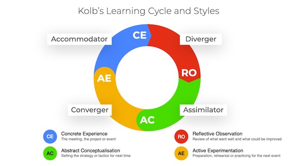Kolb’s Learning Cycle and Styles diagram. Shows a circular flow divided into four colored sections, each labeled with a learning mode: Concrete Experience (CE, blue), Reflective Observation (RO, red), Abstract Conceptualisation (AC, green), and Active Experimentation (AE, yellow). Each section corresponds to a learning style: Accommodator, Diverger, Assimilator, and Converger. Below the diagram, there are definitions: CE is Concrete Experience, the meeting or event; RO is Reflective Observation, reviewing what went well and what could be improved; AC is Abstract Conceptualisation, setting strategy for next time; AE is Active Experimentation, preparation or rehearsal for the next event.