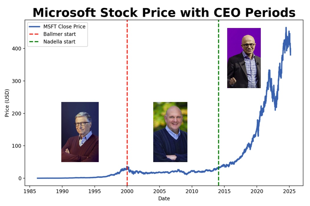 Line graph showing Microsofts stock price from 1985 to 2025, with CEO tenure periods marked. The y-axis represents stock price in USD, and the x-axis shows time. Three vertical lines mark the start of each CEOs tenure. Bill Gates is depicted on the left before the red dashed line marking Steve Ballmer’s start around 2000. Ballmer is shown in the centre, serving until around 2014, where a green dashed line marks the beginning of Satya Nadella’s tenure. Nadella’s image is on the right. During Gates’ tenure, the stock rose steadily. Under Ballmer, it plateaued. Under Nadella, it surged sharply, peaking near $450. The chart visually correlates leadership transitions with stock performance trends.