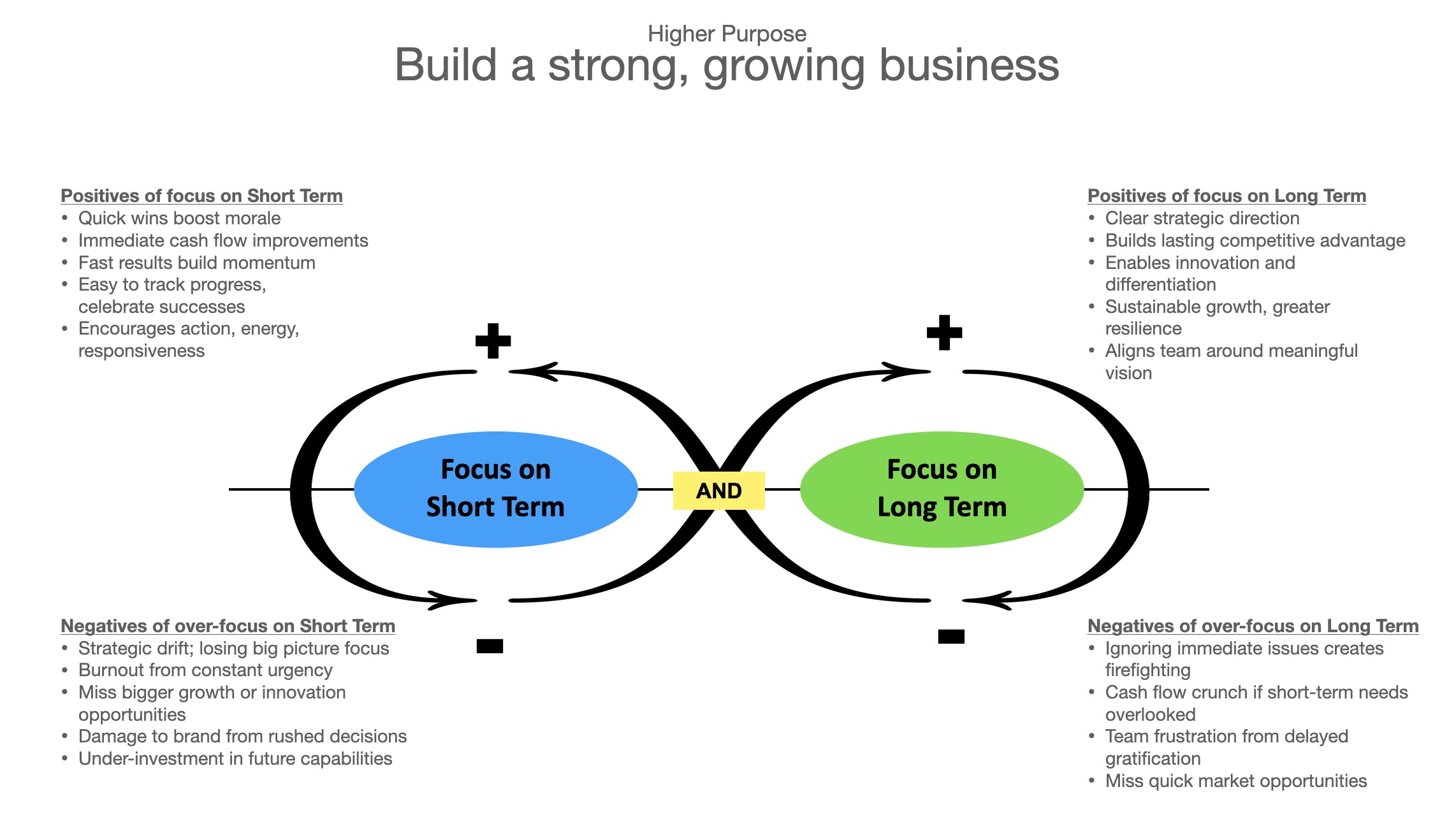 A completed polarity map showing the Short Term vs Long Term business focus polarity. The upper left quadrant shows 'Positives of focus on Short Term' including quick wins, cash flow improvements, momentum, trackable progress, and encouraging action. The upper right shows 'Positives of focus on Long Term' including strategic direction, competitive advantage, innovation, sustainable growth, and aligned vision. The lower left shows 'Negatives of over-focus on Short Term' including strategic drift, burnout, missed opportunities, rushed decisions, and under-investment. The lower right shows 'Negatives of over-focus on Long Term' including ignored immediate issues, cash flow problems, team frustration, and missed market opportunities. Arrows connect these quadrants in an infinity loop with 'AND' in the center, all under the higher purpose of 'Build a strong, growing business'.